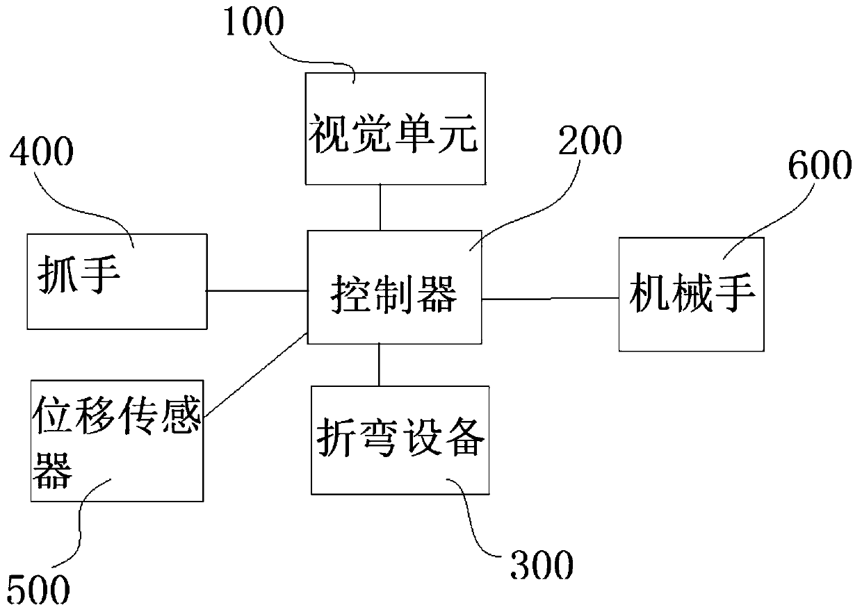 Intelligent integrated equipment and bending method using intelligent integrated equipment