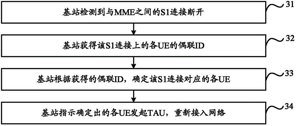 Network access method, base station and user equipment