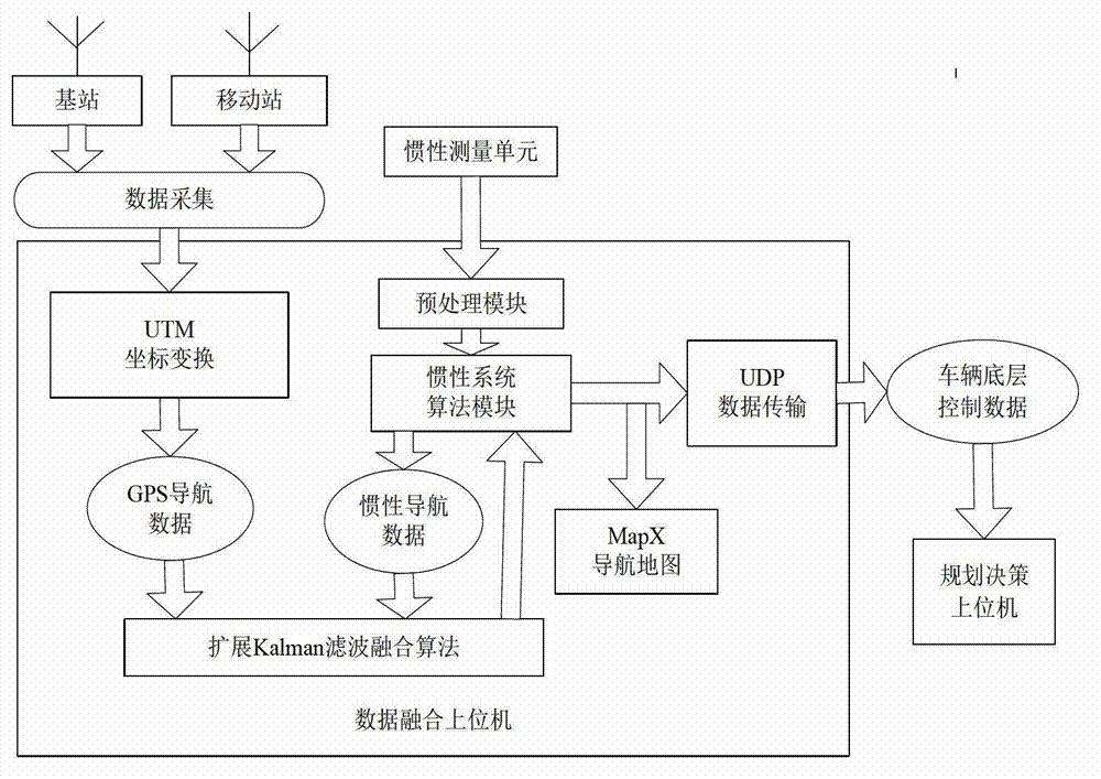 Data fusion system and method of differential GPS (Global Position System) and inertial navigation in intelligent vehicle