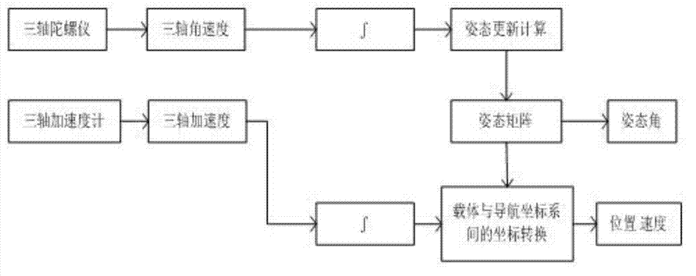 Data fusion system and method of differential GPS (Global Position System) and inertial navigation in intelligent vehicle