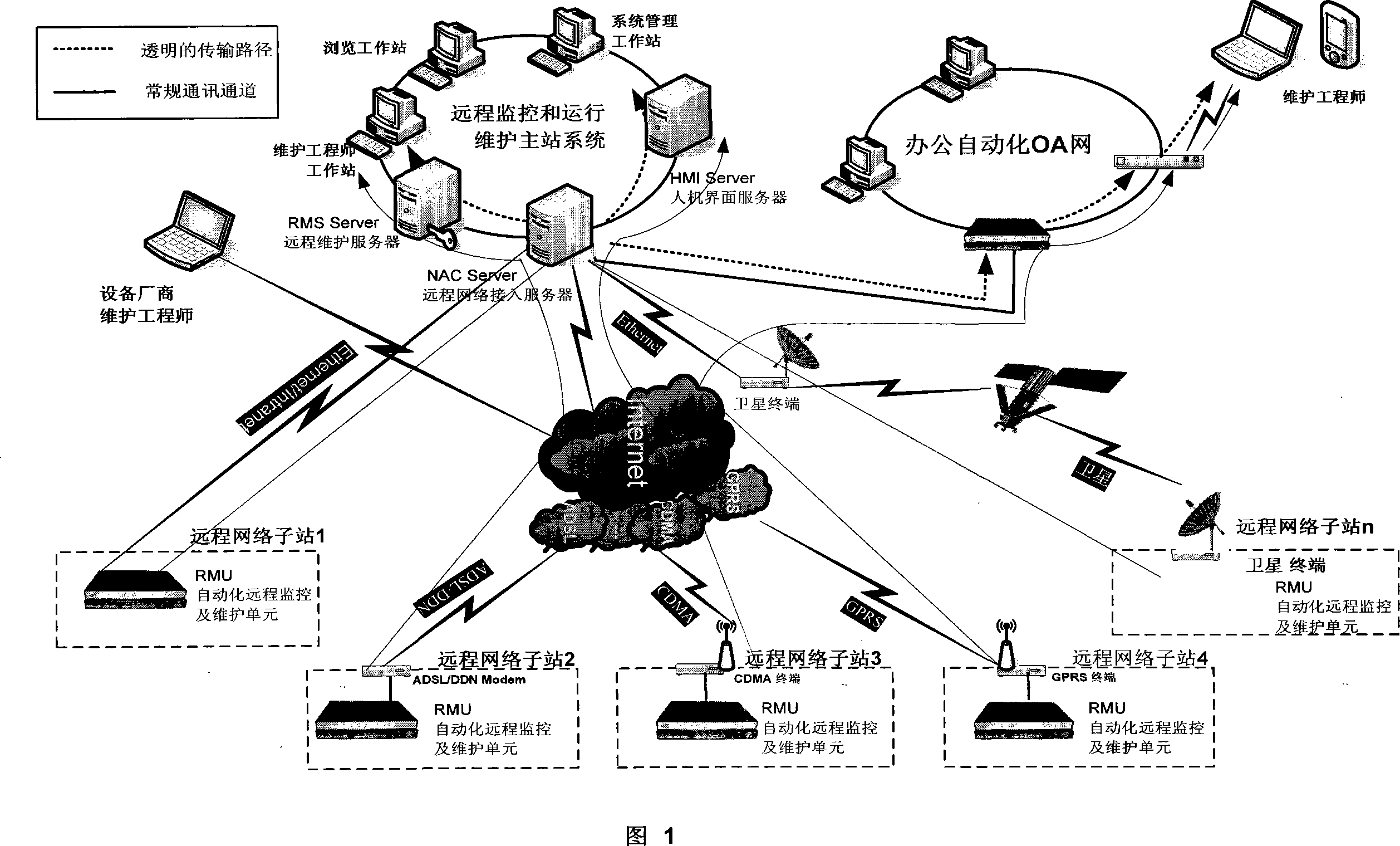 Solution method for remote monitoring and maintenance of automatization system