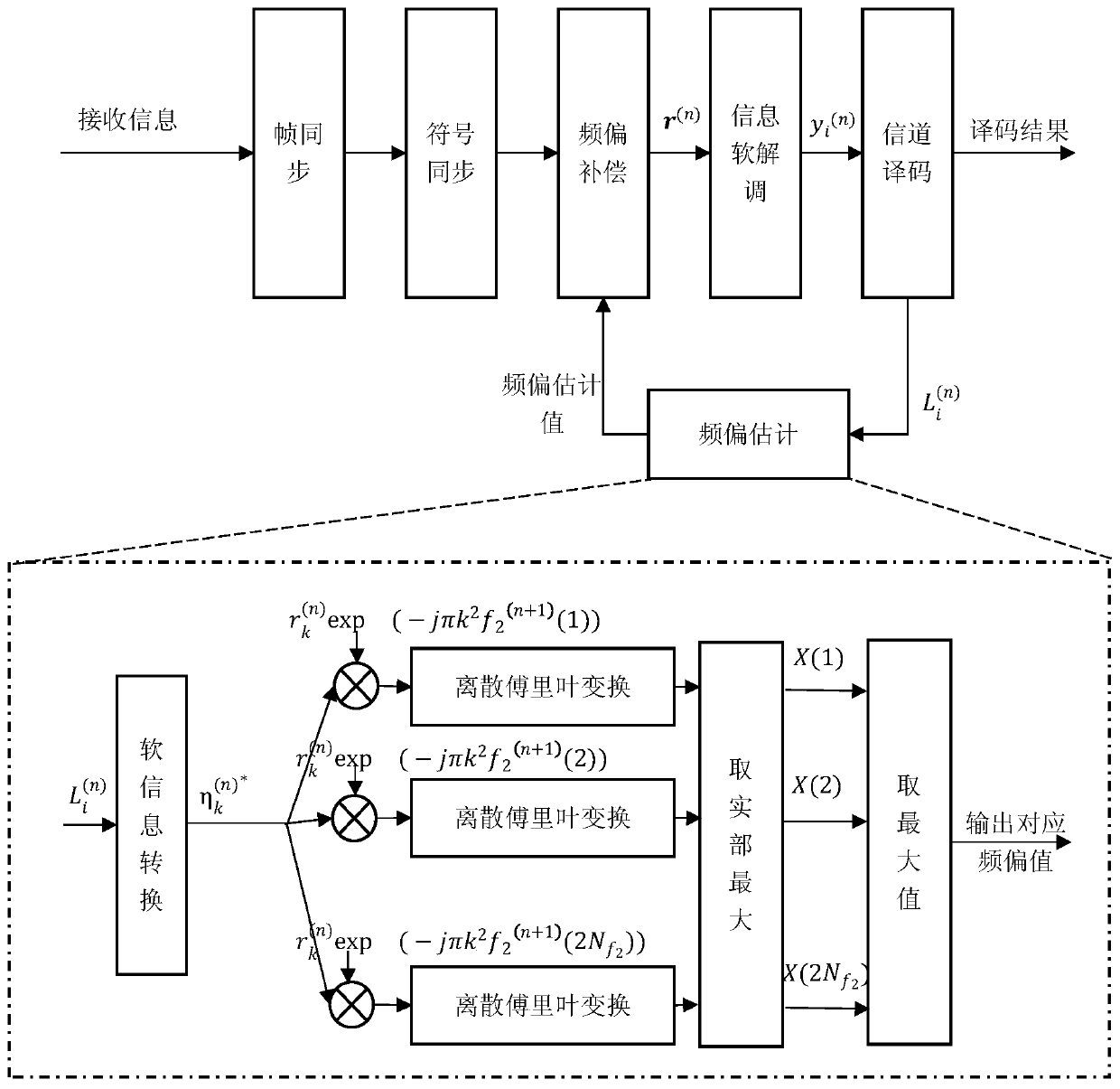 High-dynamic frequency offset estimation method based on joint iterative decoding