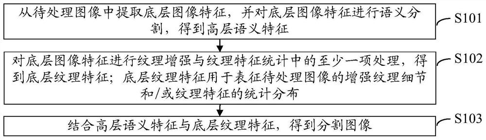 Image segmentation method and device, electronic equipment and computer readable storage medium