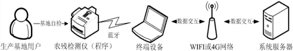 Agricultural product quality safety traceability supervision system based on two-dimensional codes and realization method thereof