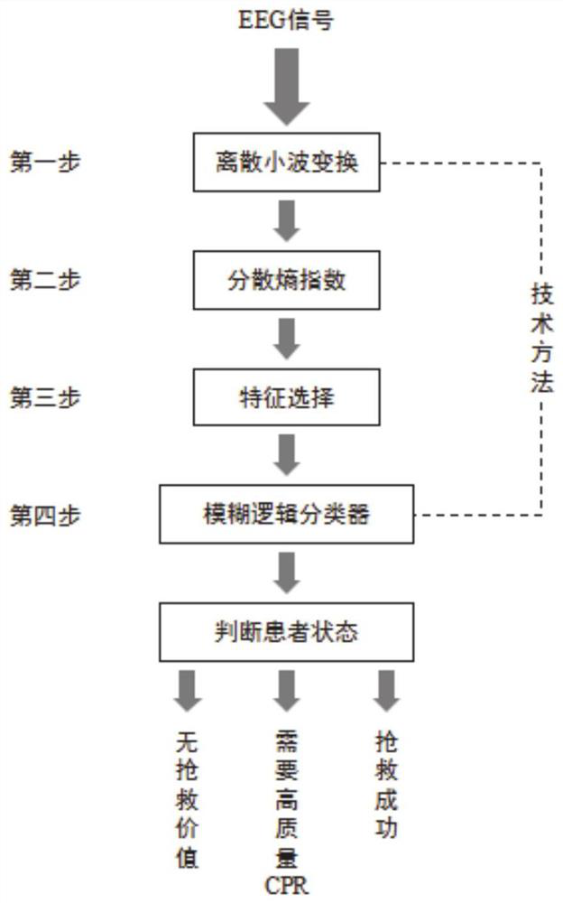 Real-time electroencephalogram monitoring system for cardio-pulmonary resuscitation