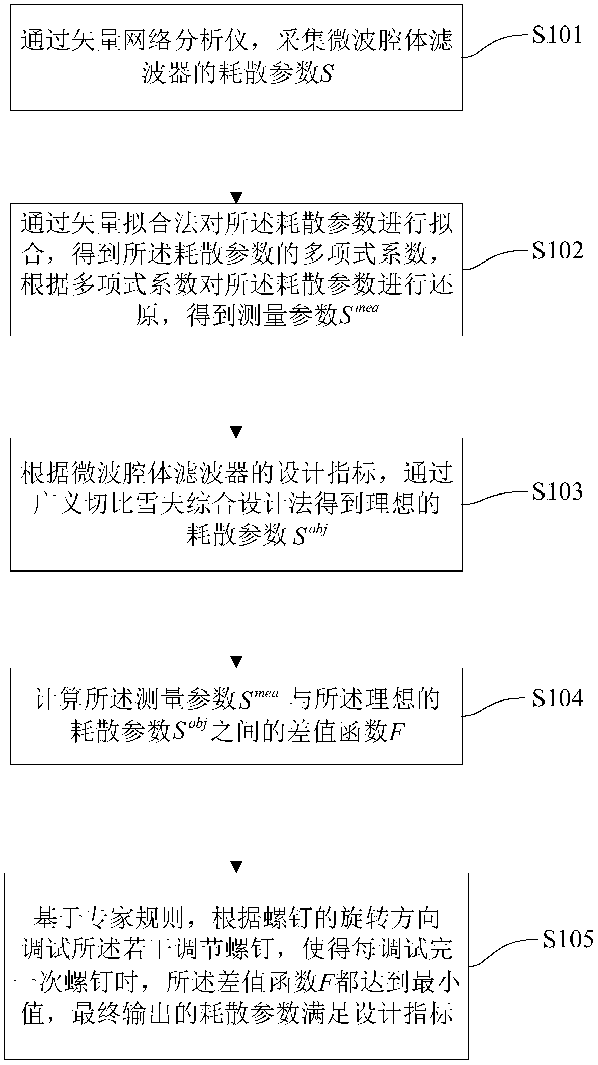 Method and equipment for debugging microwave cavity filter, and storage device