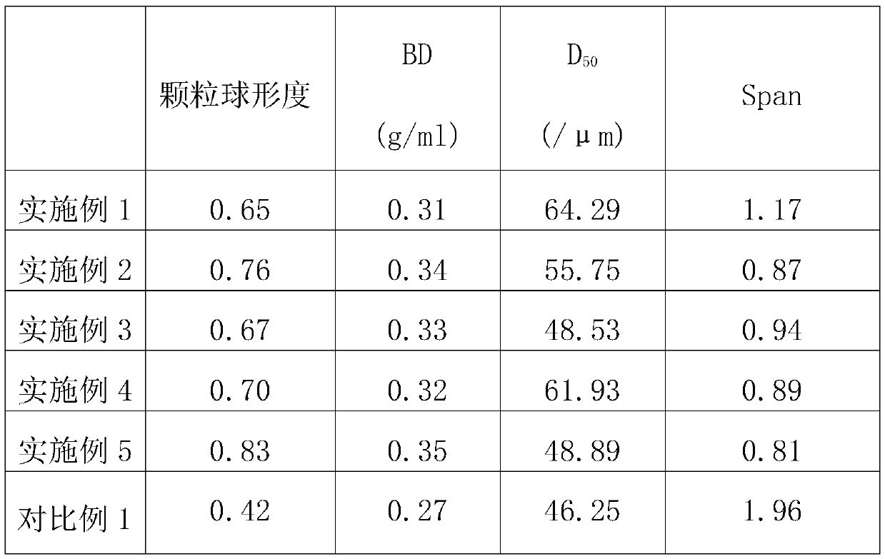 Components, preparation method and application of spherical magnesium alkoxide particles