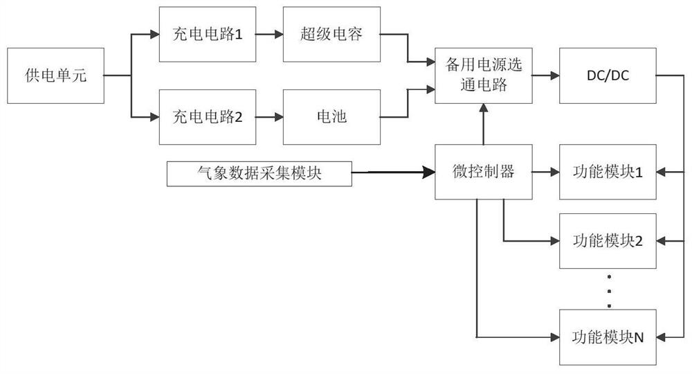 Visual monitoring and photographing power supply meteorological control system and method for overhead line