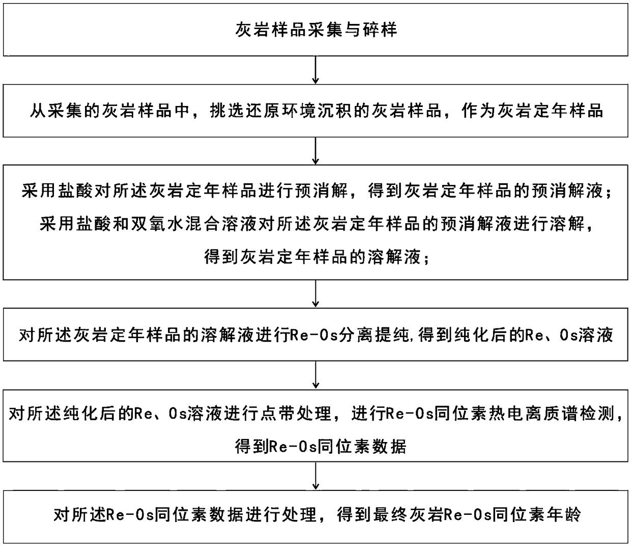 Method for dating isotope of limestone Re-Os