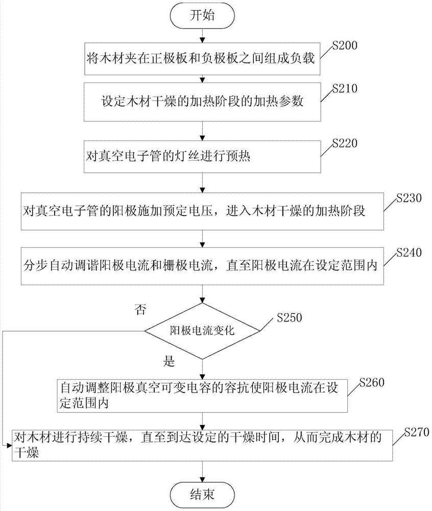 High-frequency vacuum wood drying method and high-frequency vacuum wood drying equipment