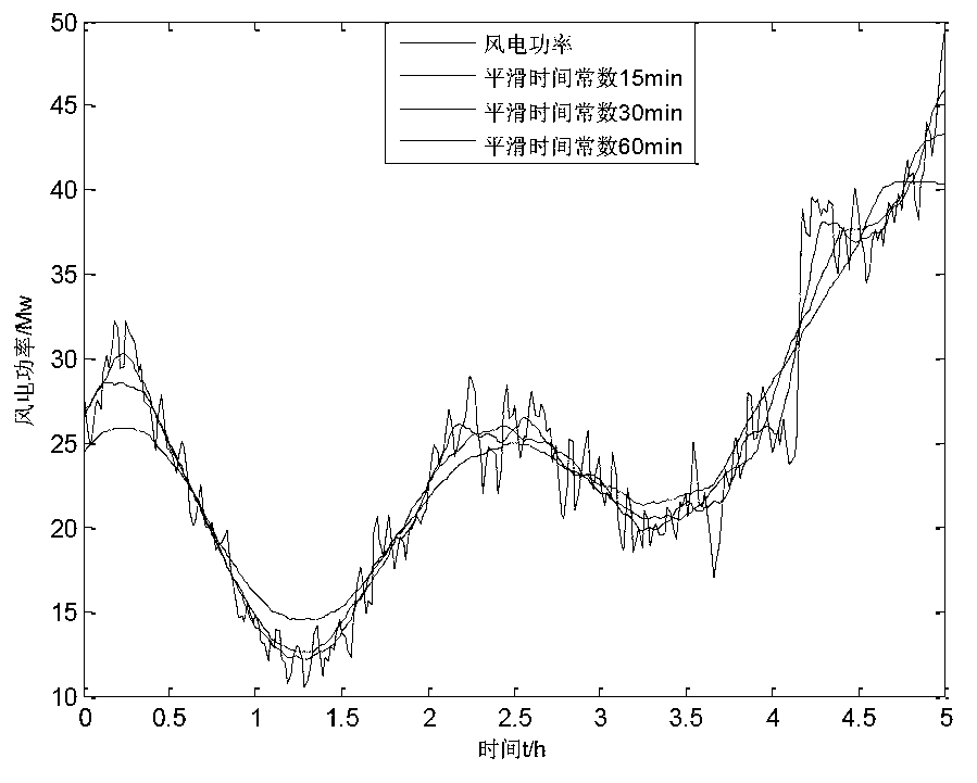 Energy storage capacity optimization method of wind power farm based on min component fluctuation of wind power