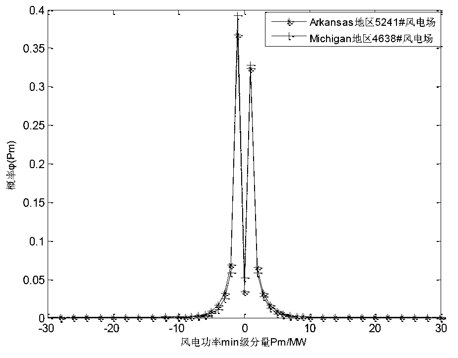 Energy storage capacity optimization method of wind power farm based on min component fluctuation of wind power