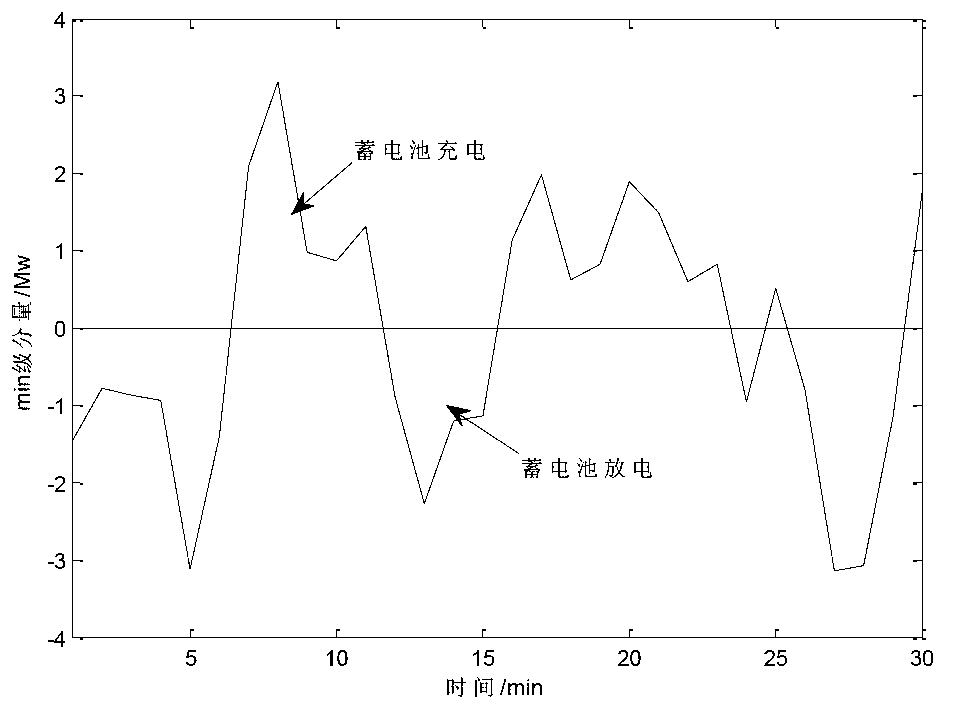 Energy storage capacity optimization method of wind power farm based on min component fluctuation of wind power