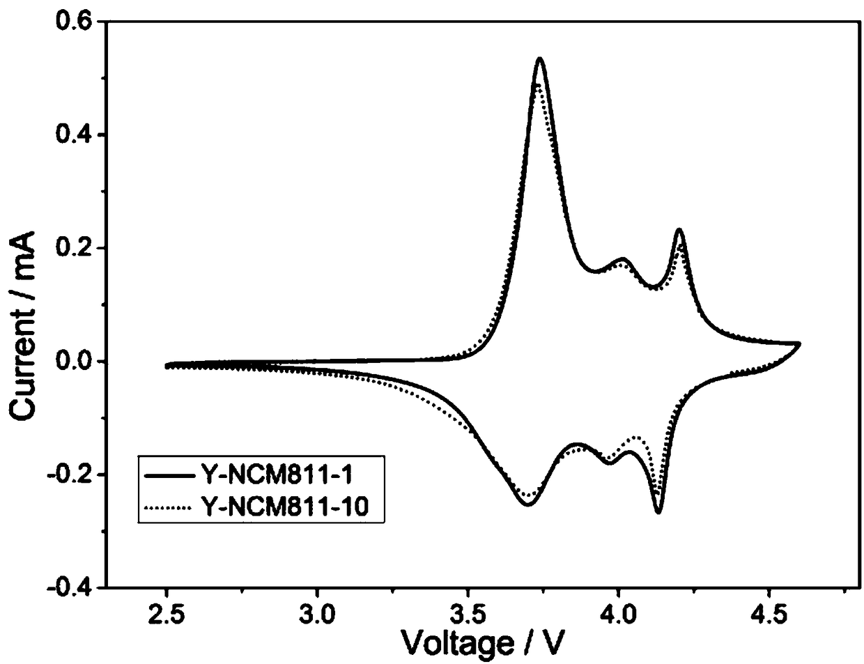 Preparation method of NCM ternary positive electrode material doped with Y&lt;3+&gt; on surface