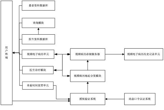 Method and system for downloading video electronic case history under authorization