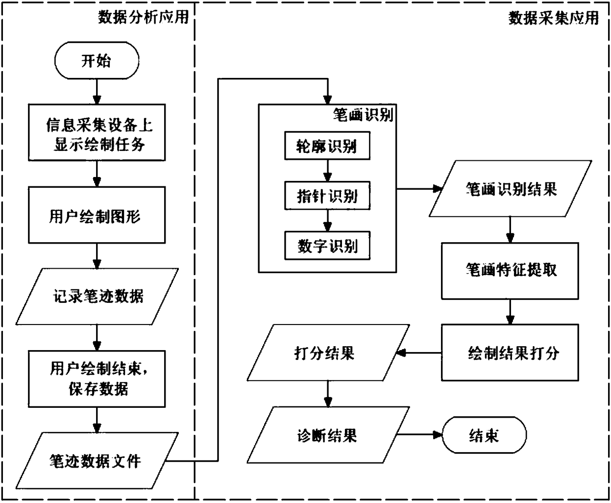 Digital pen based clock drawing test detection method and system