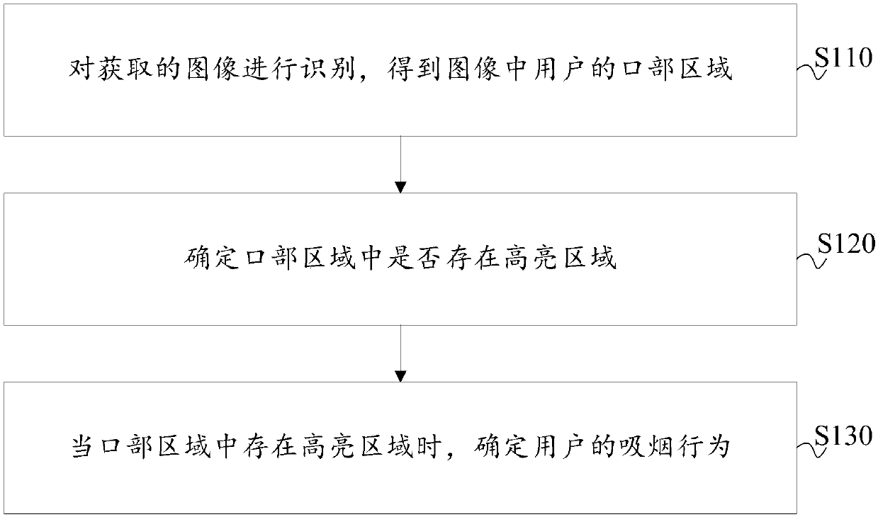 Smoking behavior identification method and device