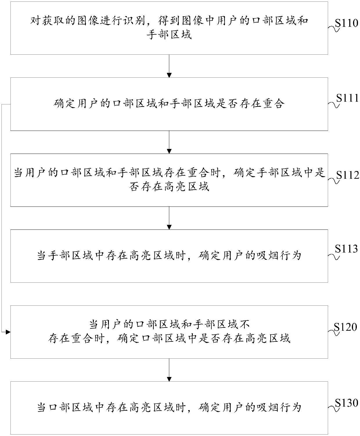 Smoking behavior identification method and device