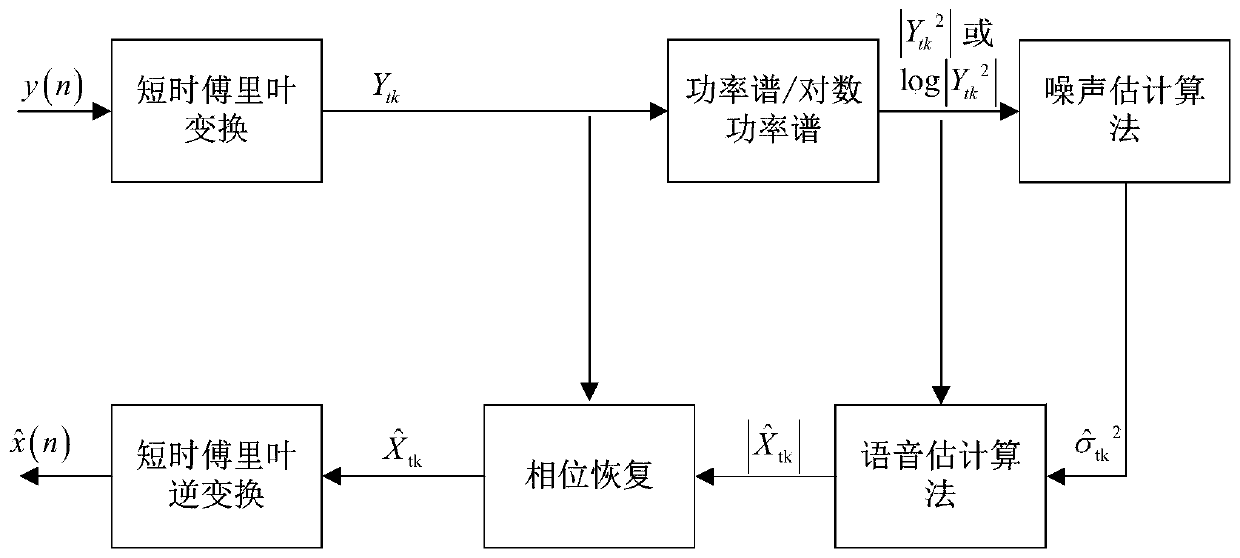 End-to-end voice enhancement method based on generation of countermeasure network