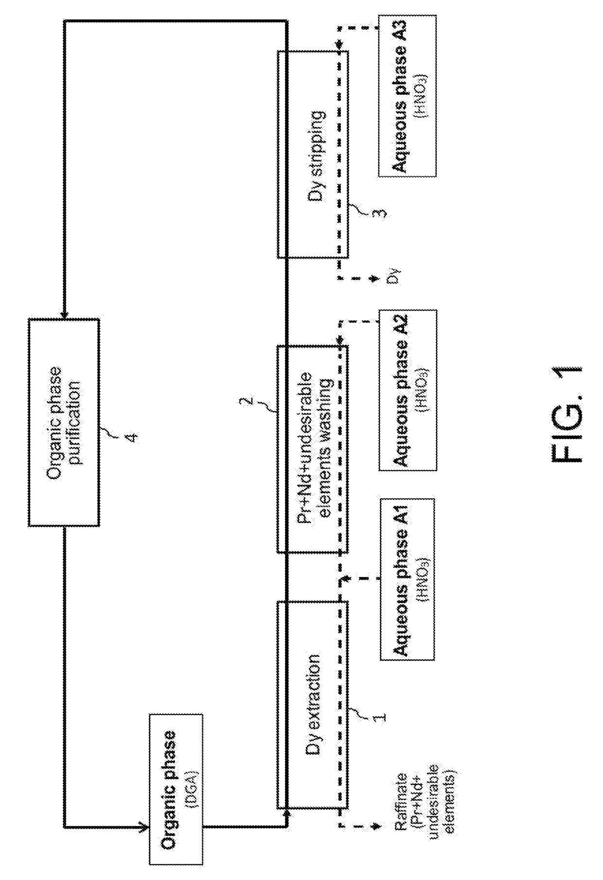 Processes for selective recovery of rare earth metals present in acidic aqueous phases resulting from the treatment of spent or scrapped permanent magnets