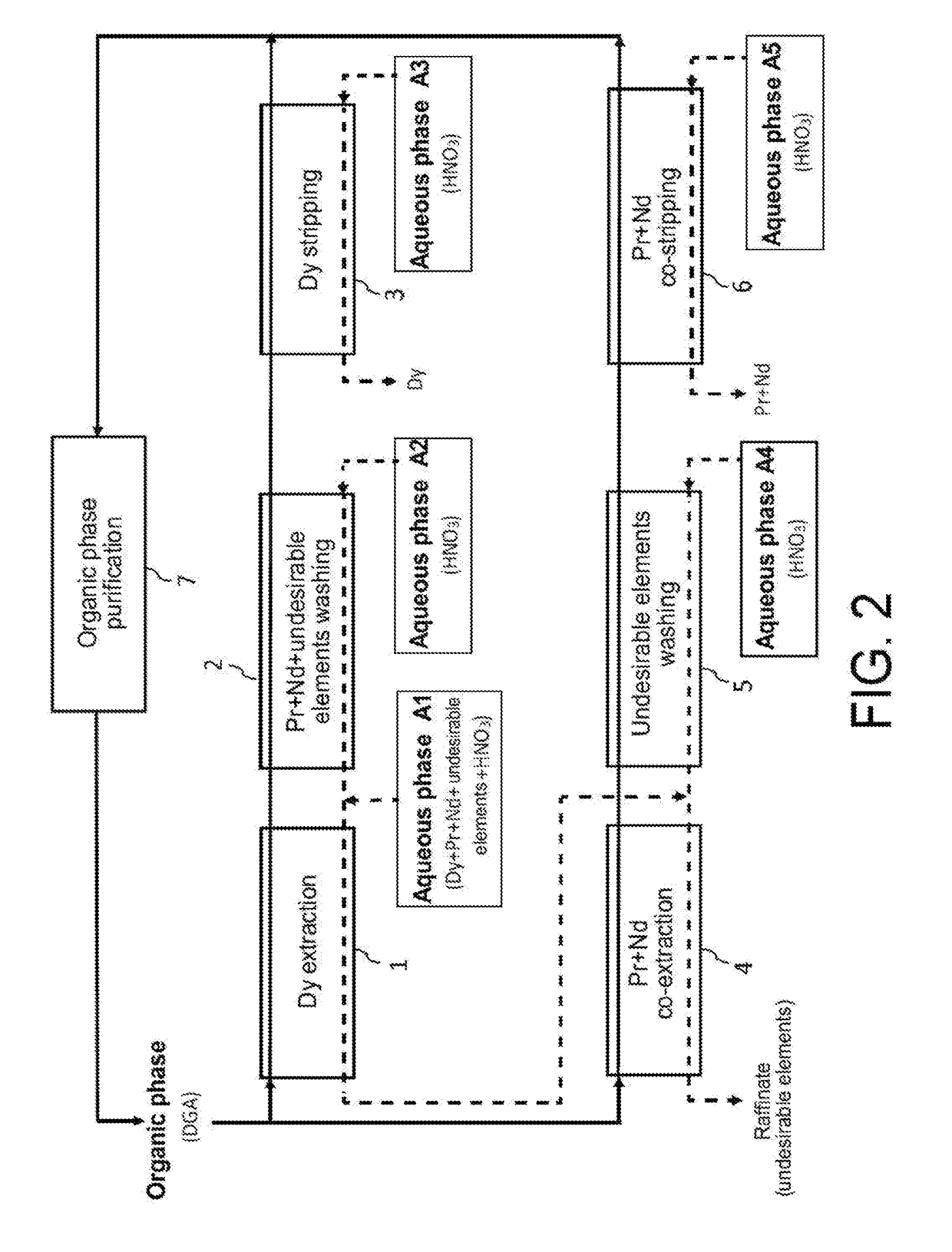 Processes for selective recovery of rare earth metals present in acidic aqueous phases resulting from the treatment of spent or scrapped permanent magnets