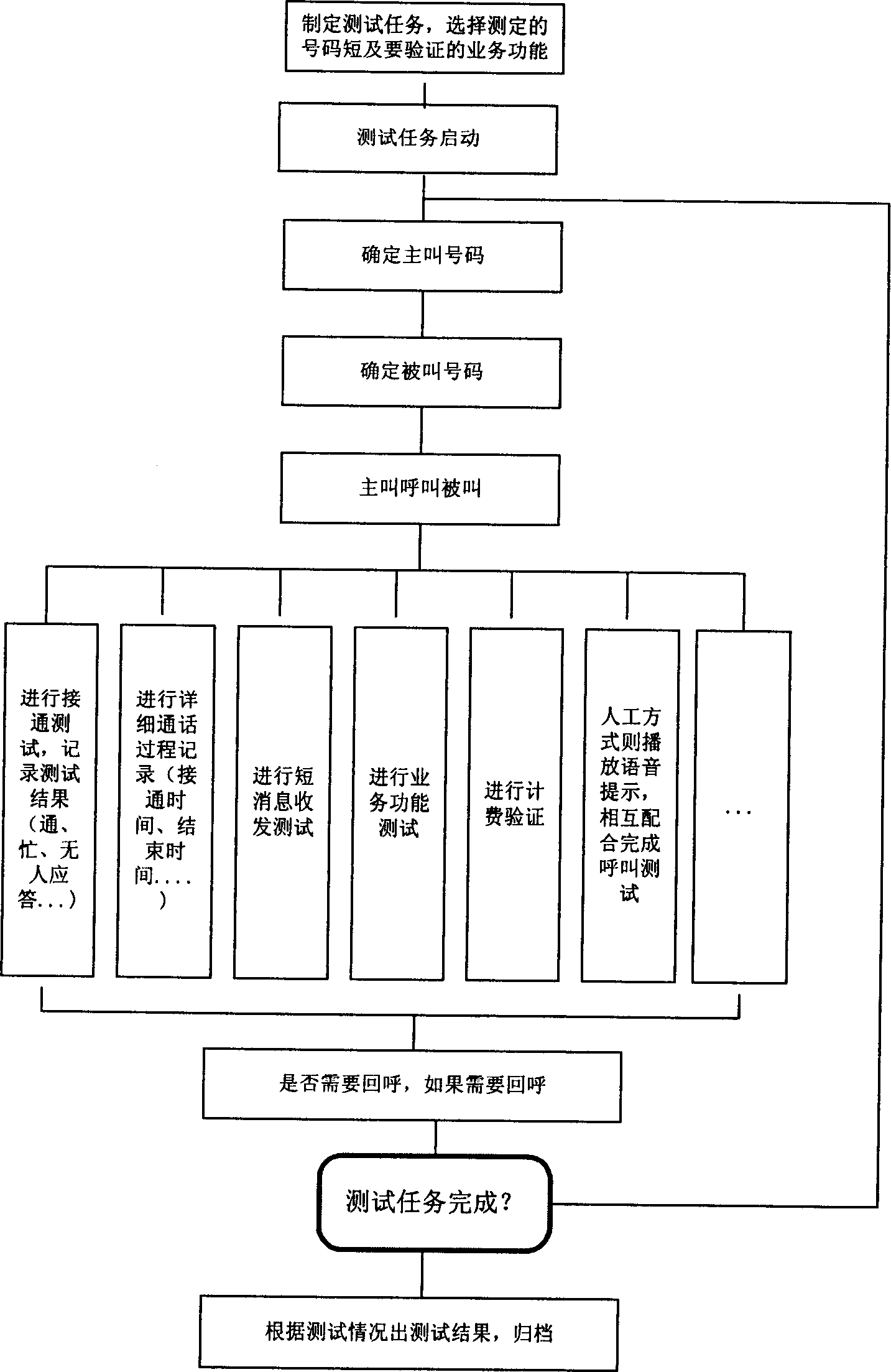 Automatic dialing tester for communication network