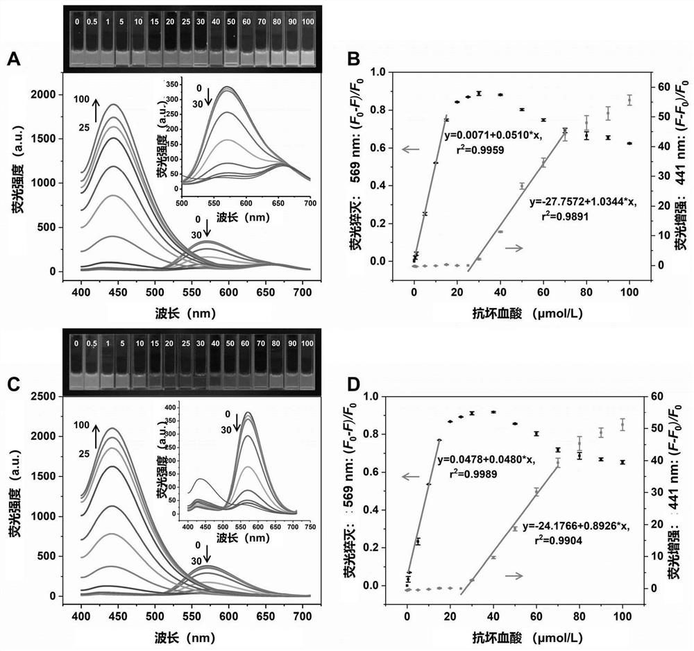 A red-yellow-blue three fluorescence emission sensor and its preparation and application