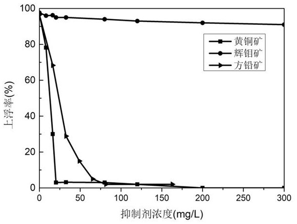 Use of an amide compound as a sulfide mineral inhibitor