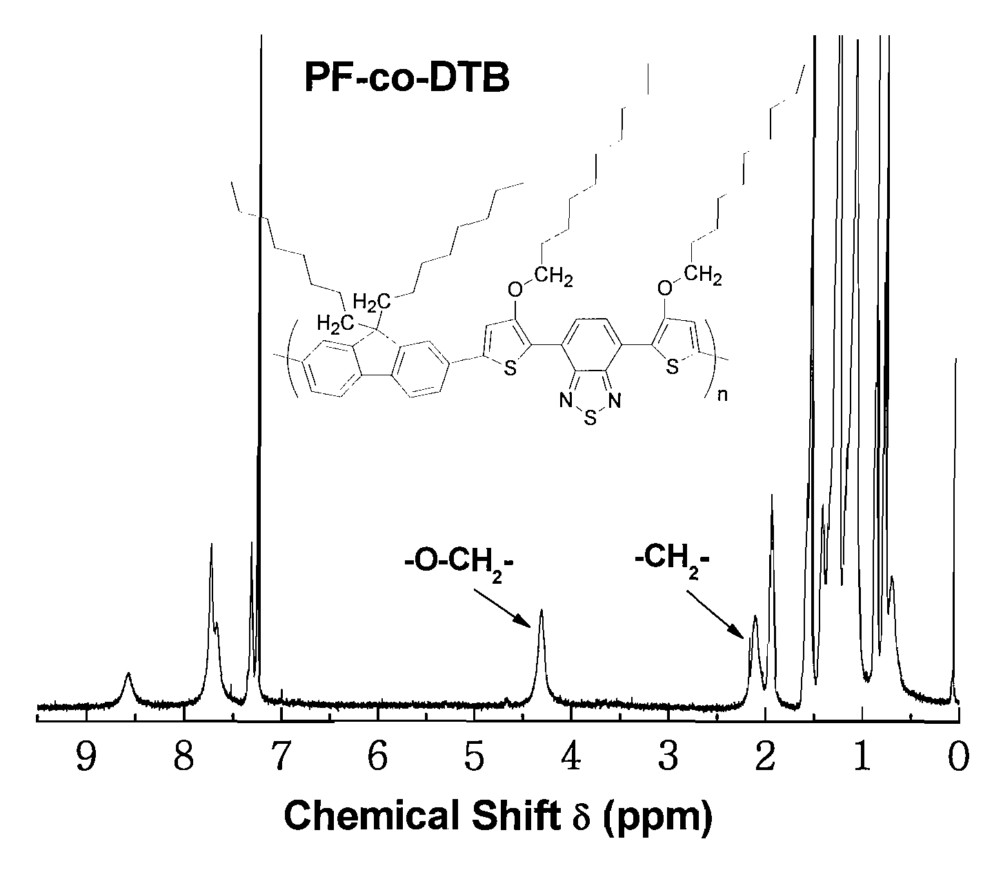 Copolymers of alkoxythiophene