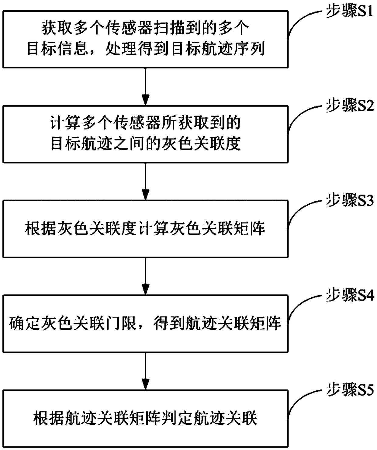 Track correlation method based on LHD gray correlation degree