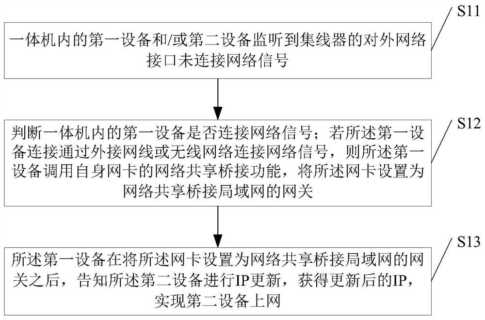 Multi-device common network connection method, storage medium and multi-device all-in-one machine