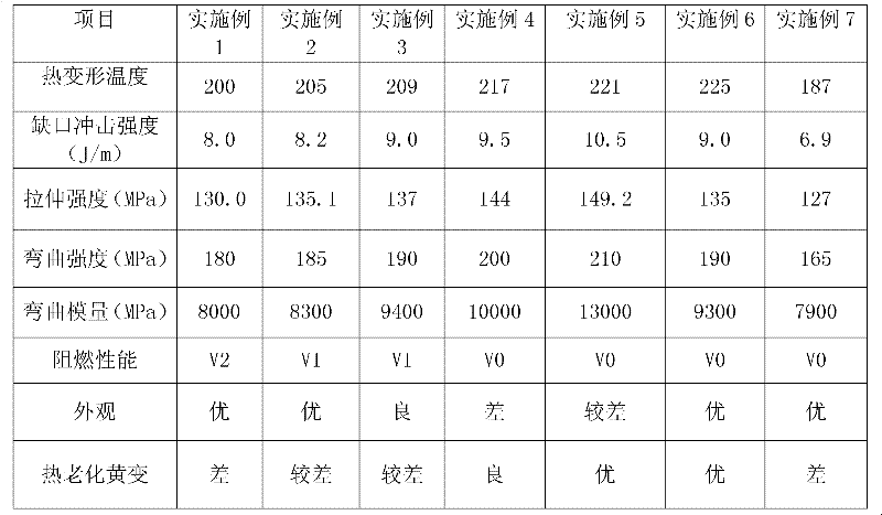 Thermal aging resistant PET modified material and its preparation method