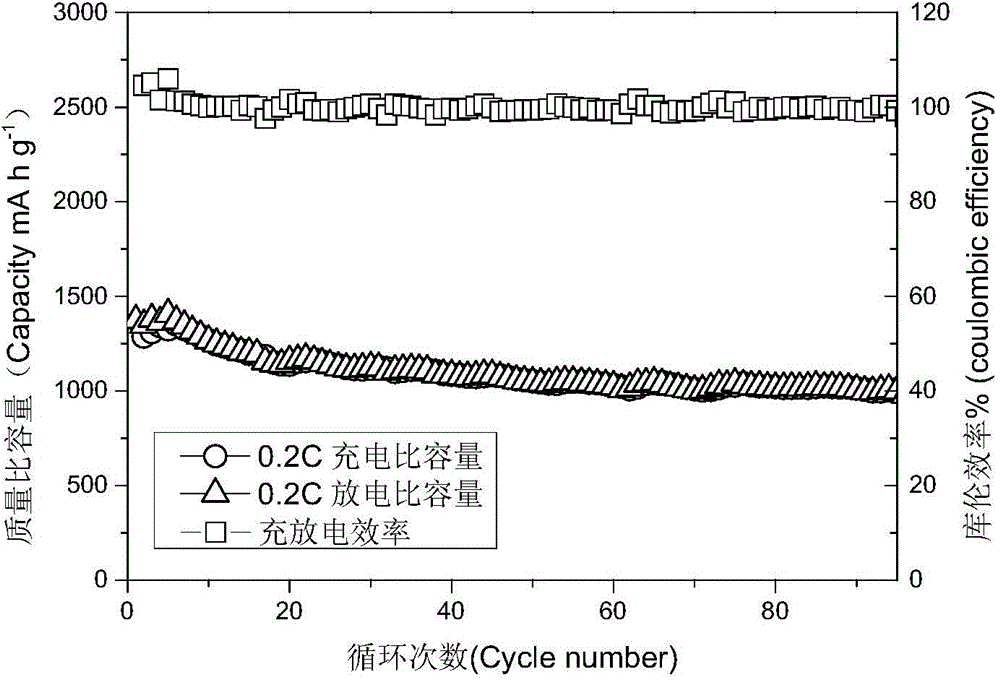 Preparation method of lithium-sulfur battery applicable to industrialized production