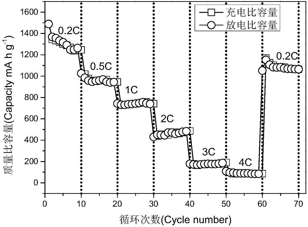 Preparation method of lithium-sulfur battery applicable to industrialized production