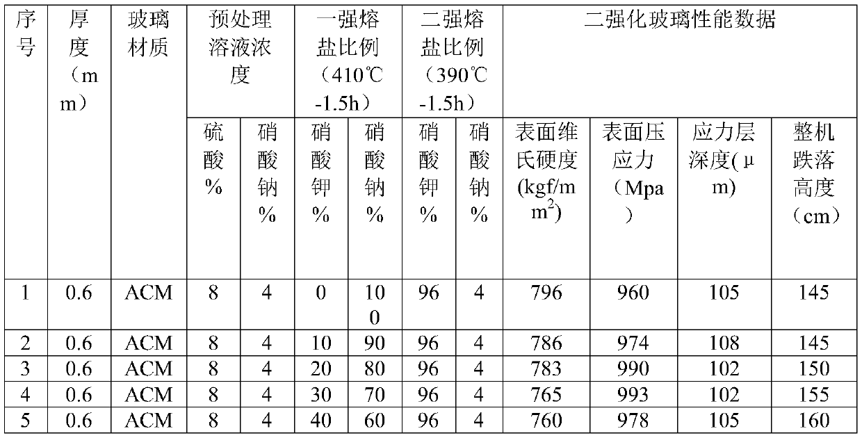 Chemical strengthening method for improving falling resistance and surface hardness of glass