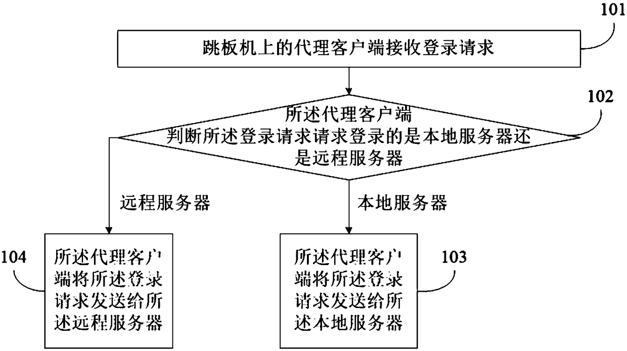 Unified login method and device for server