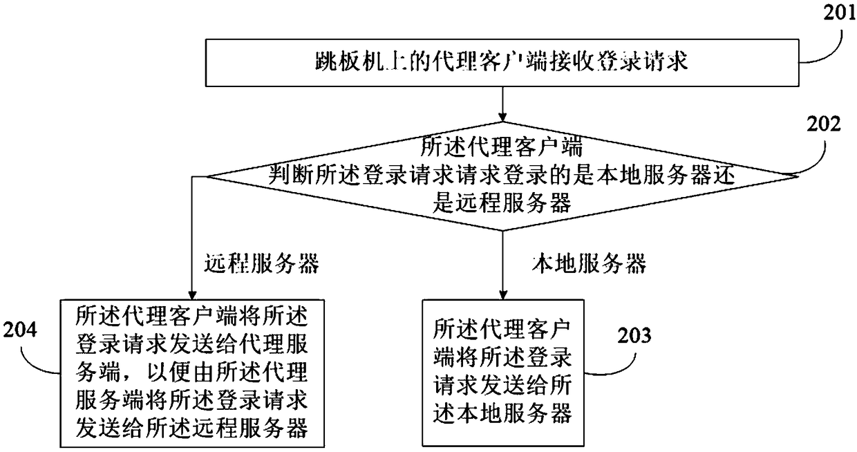 Unified login method and device for server