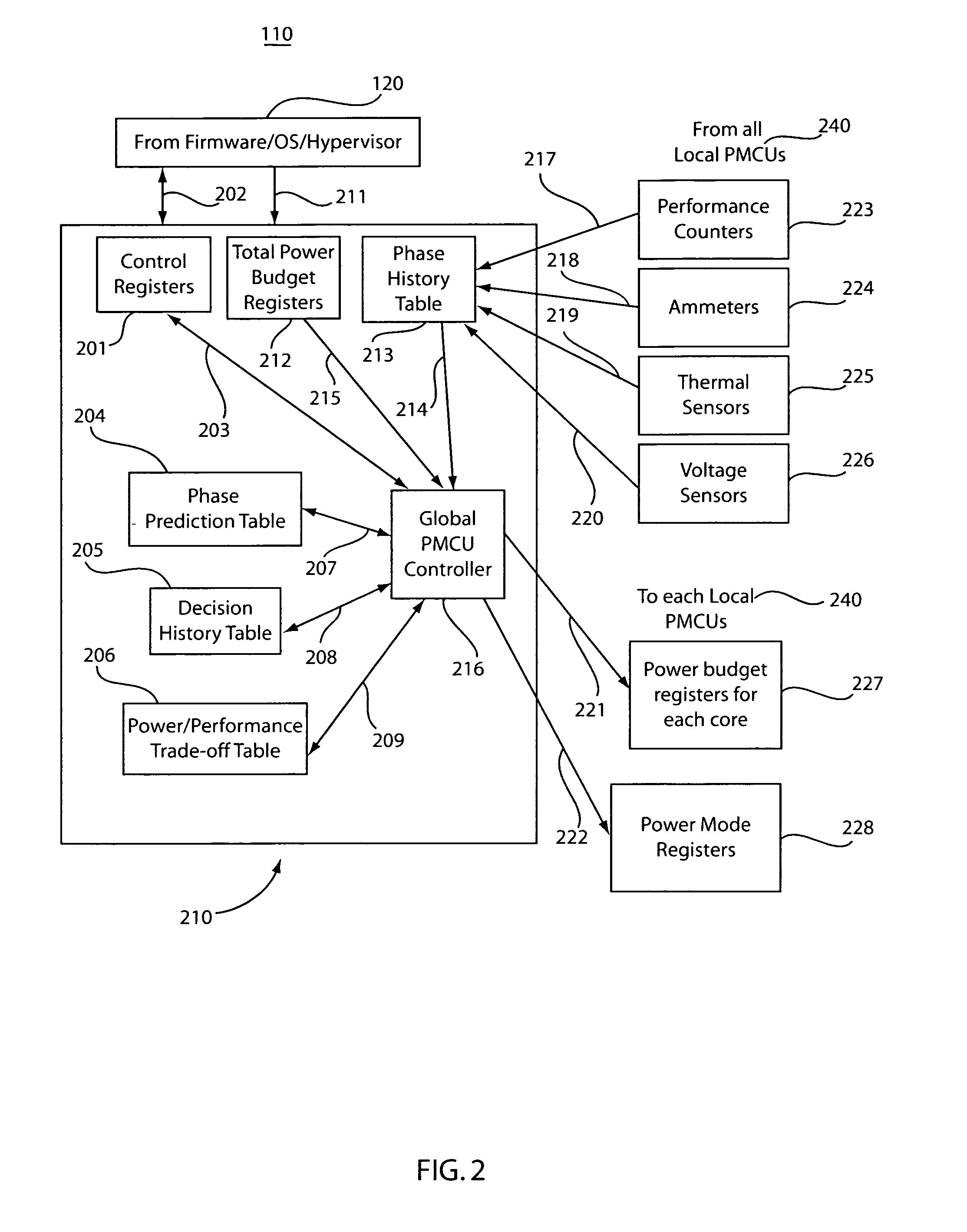 Method and system for controlling power in a chip through a power-performance monitor and control unit