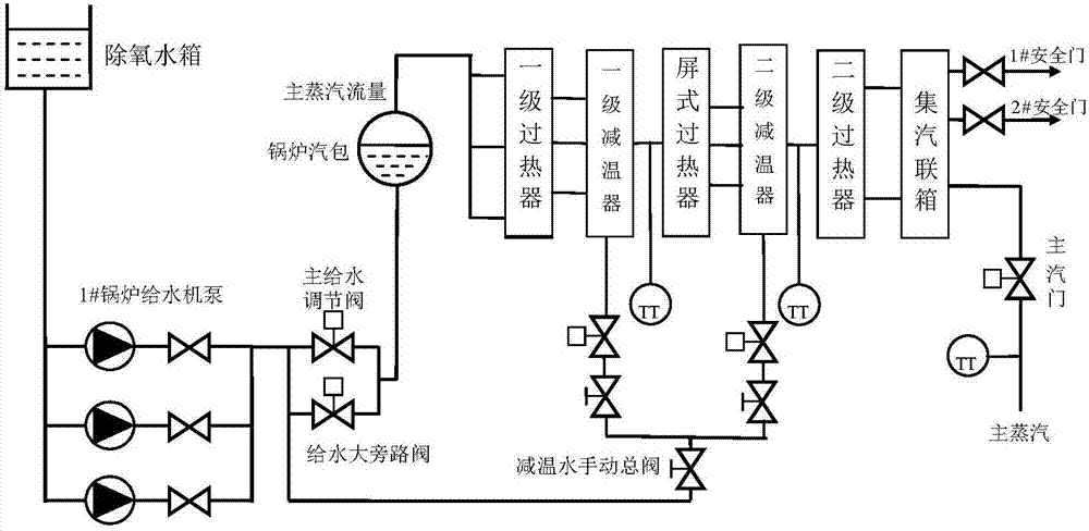 Multi-parameter intelligent control system for controlling boiler main steam temperature