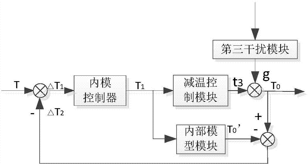 Multi-parameter intelligent control system for controlling boiler main steam temperature