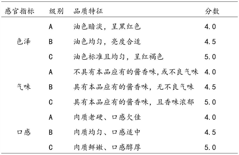 Meat sauce and preparation method thereof