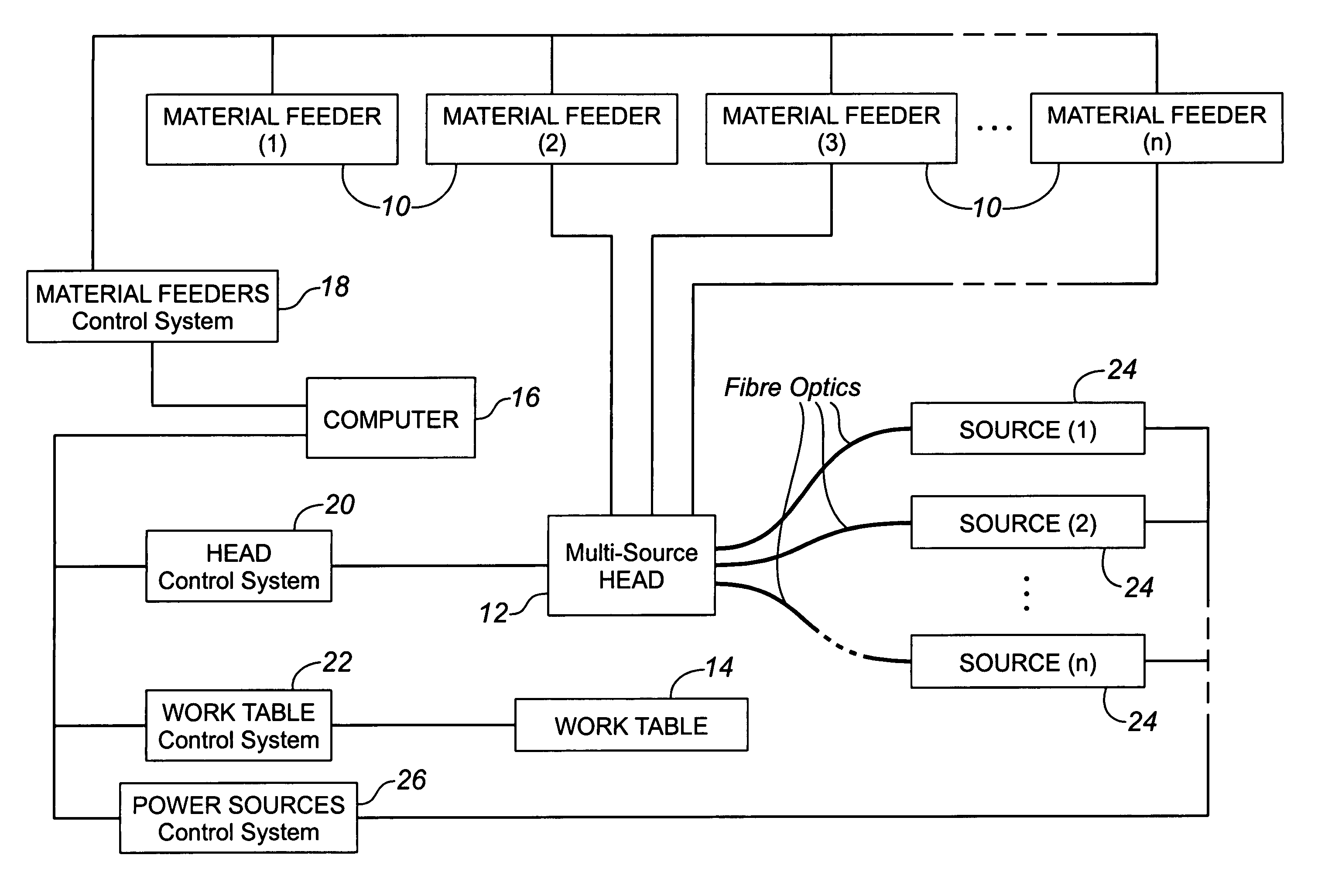 Multisource and multimaterial freeform fabrication