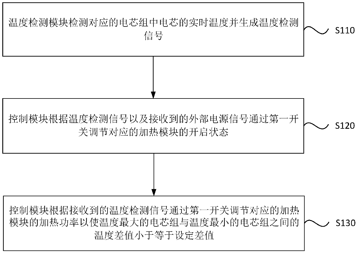 Battery heating control device and heating control method