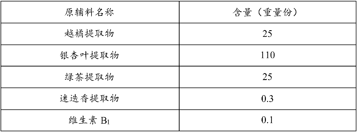 AGEs inhibition composite, application of AGEs inhibition composite, preparation method of AGEs inhibition composite, and AGEs inhibitor