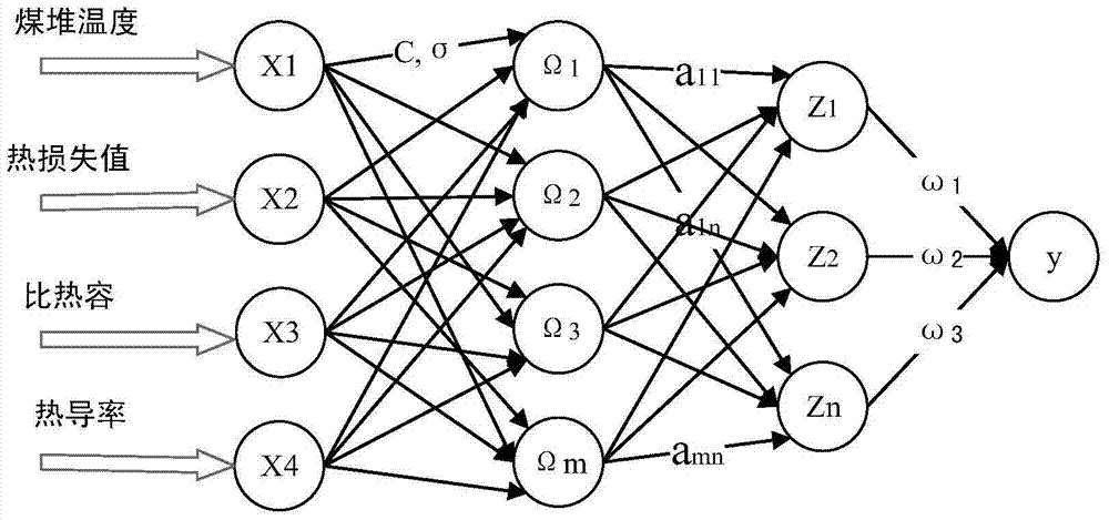 A Calculation Method of Coal Pile Fire Period and Coal Yard Anti-Spontaneous Combustion Monitoring System