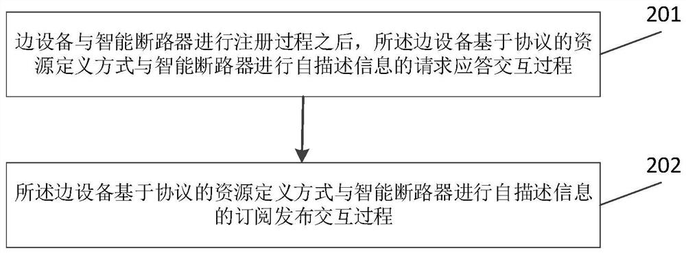 Intelligent circuit breaker self-description information interaction method and system based on Lwm2m protocol