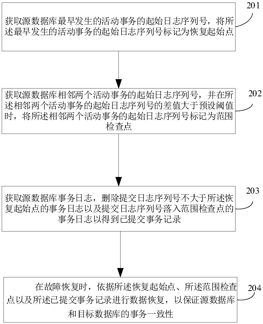 A method for ensuring consistency of replication transactions and a corresponding replication device