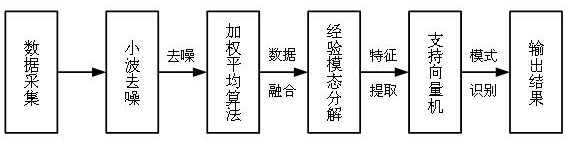 A system and method for on-line detection of train faults