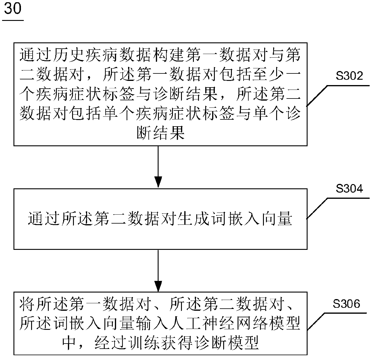 Disease data processing method and device, electronic equipment and computer readable medium