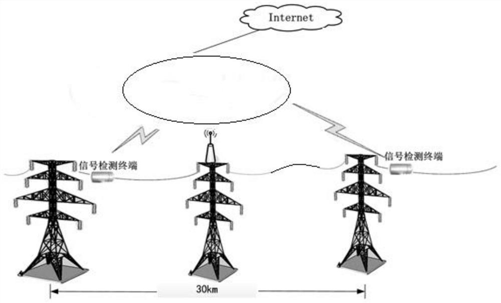 Power transmission line state online monitoring and security situation awareness system